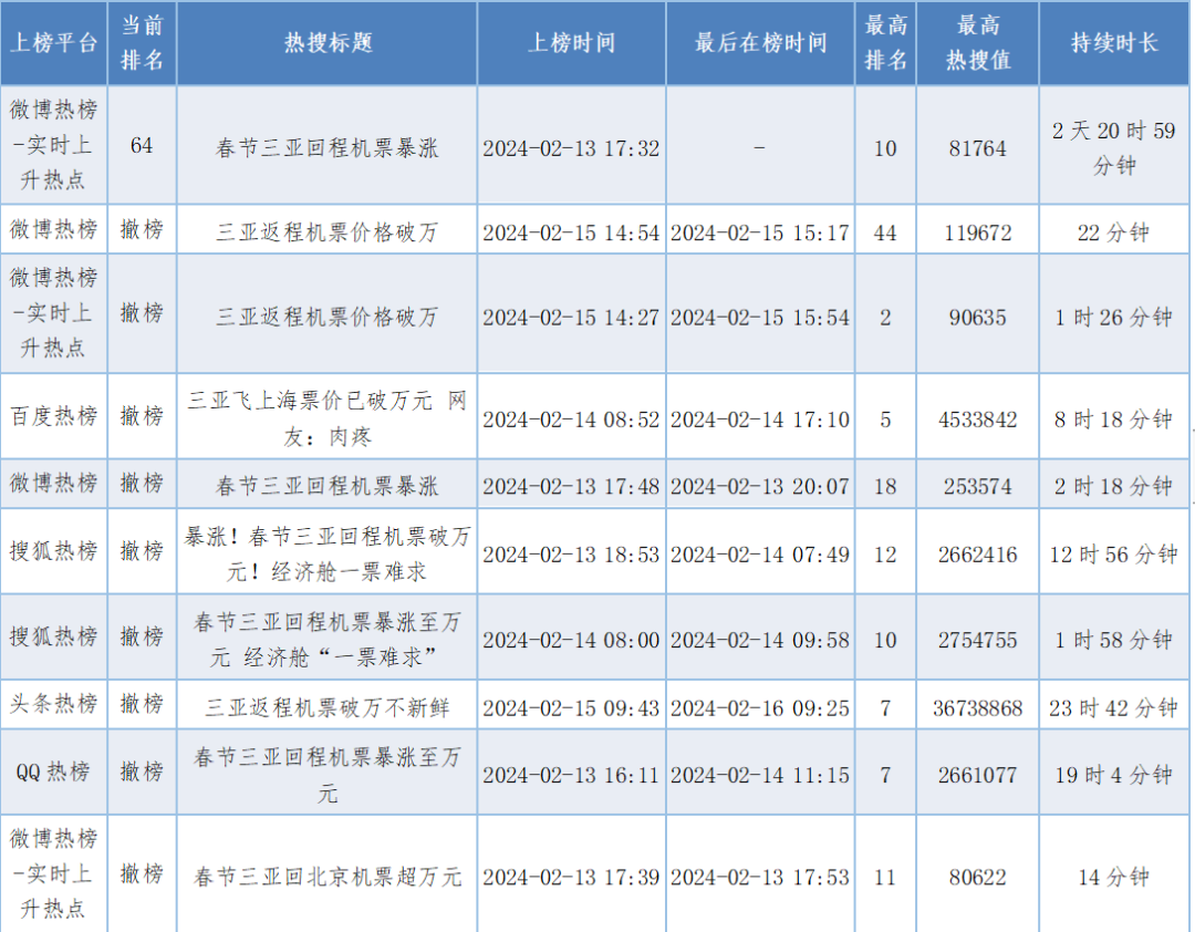 关于吐槽海南旅游的舆论分析