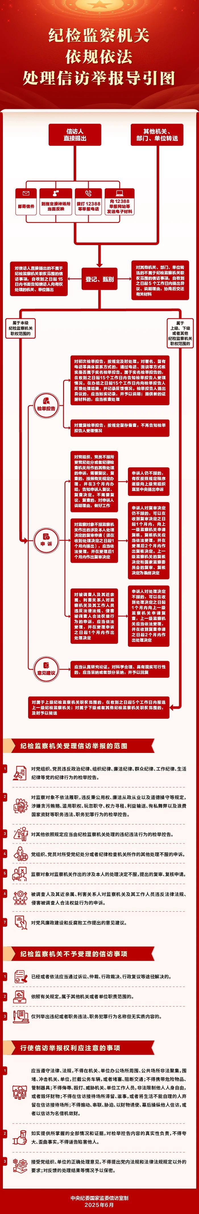纪检监察机关依规依法处理信访举报导引图